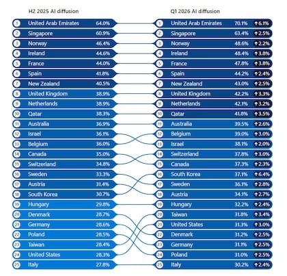 Los Emiratos Árabes Unidos lideran la difusión global de la IA con una tasa del 70,1%