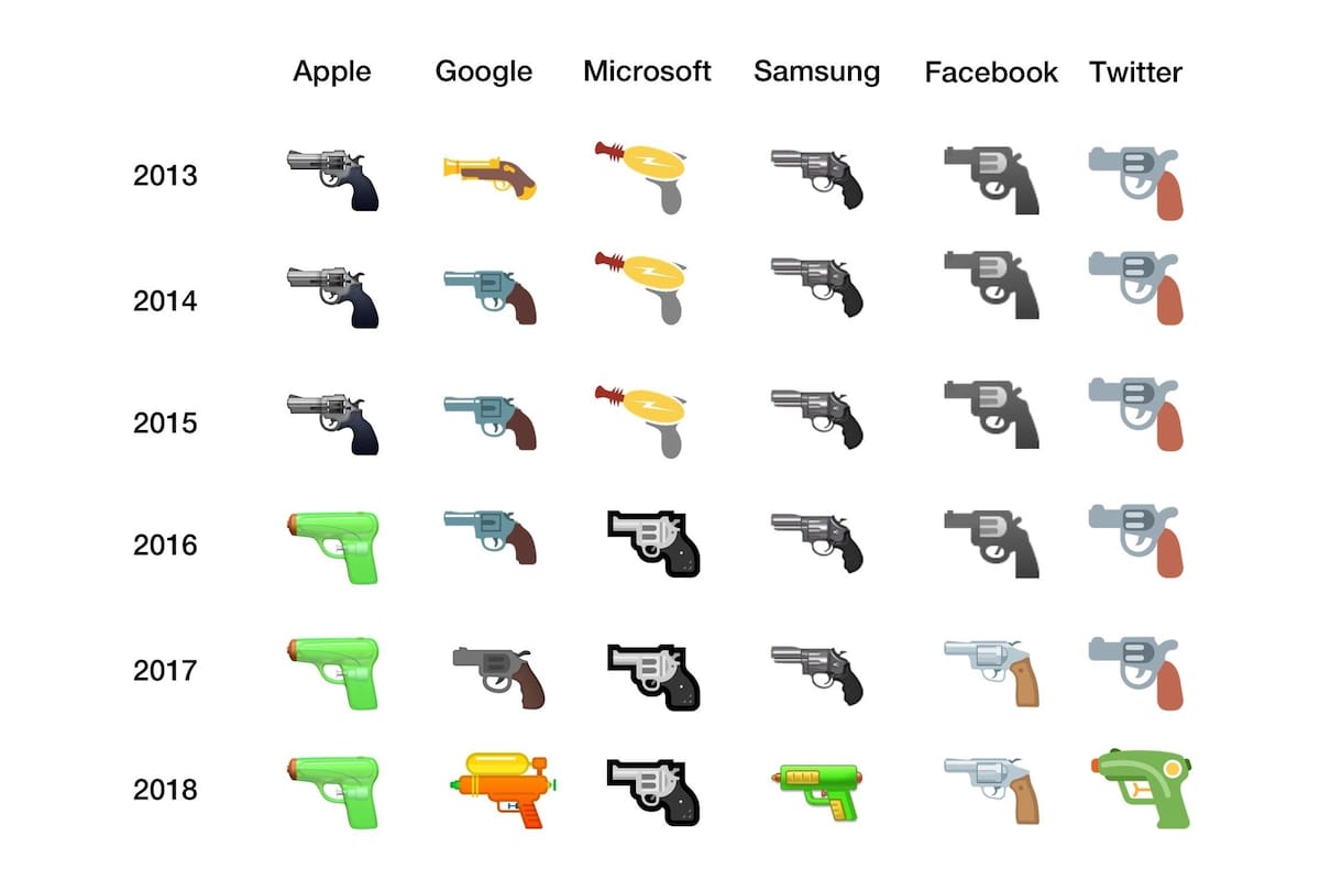 Los emojis de la pistola a lo largo de los años