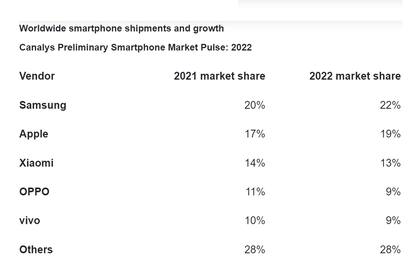 Los envíos anuales de smartphones a nivel mundial, comparando la participación de mercado entre 2021 y 2022 para los cinco mayores fabricantes del mundo
