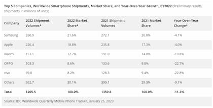 Los envíos de smartphones en todo el mundo durante 2022, según IDC