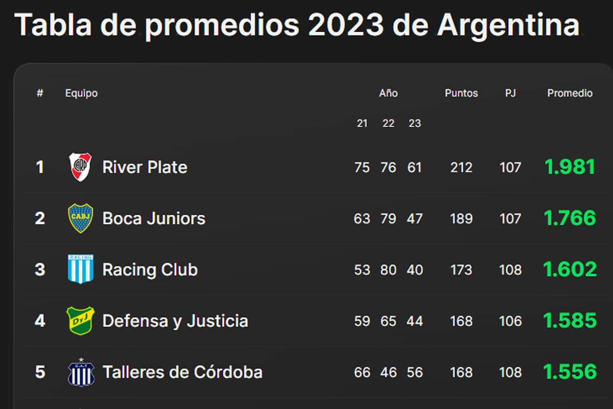Los equipos mejor posicionados en la tabla de los promedios