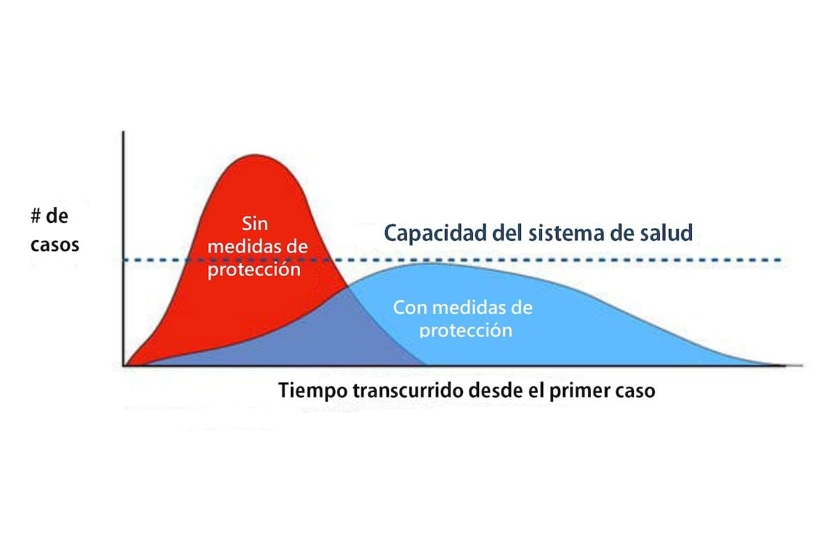 Los esfuerzos para reducir los contagios, como el distanciamiento social, contribuyen a bajar la cantidad de casos en todo momento, y ayudan a descomprimir el sistema de salud