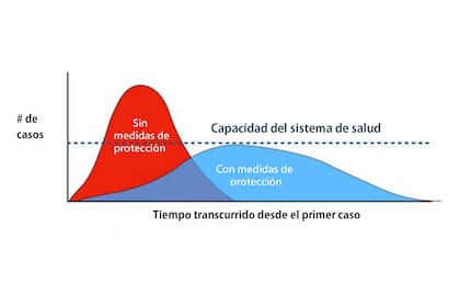 Los esfuerzos para reducir los contagios, como el distanciamiento social, contribuyen a bajar la cantidad de casos en todo momento, y ayudan a descomprimir el sistema de salud