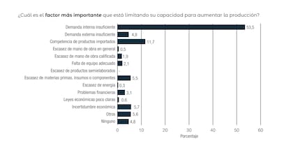 Los factores que explican que la industria no crece, según una encuesta del Indec