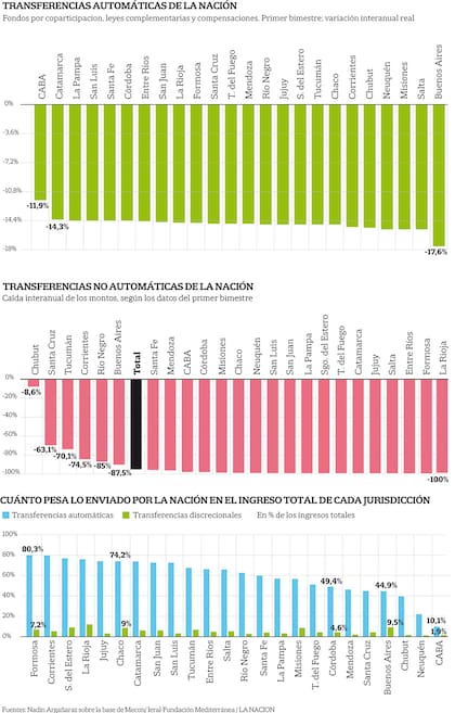Los fondos recibidos, a la baja