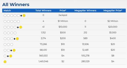 Los ganadores del Mega Millions de este martes 19 de marzo (Foto: www.megamillions.com)