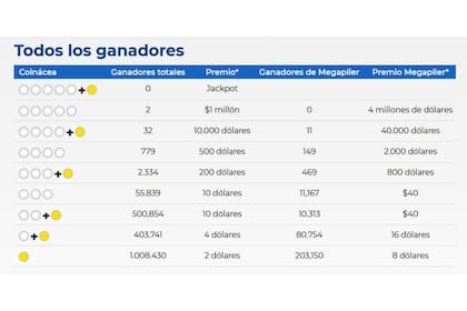 Los ganadores del sorteo del martes 3 de septiembre