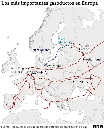 Los gasoductos más importantes de Europa