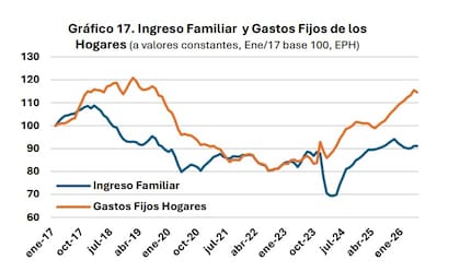 Los gastos fijos de los hogares crecieron muy por encima de los ingresos familiares. El Banco Nación sostuvo que esa brecha redujo el dinero disponible para afrontar las cuotas.