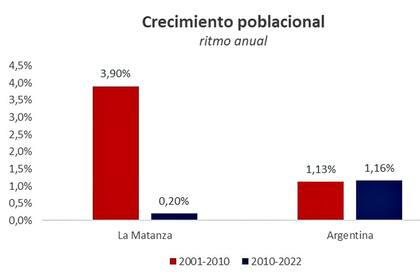 Los gráficos que comparan el crecimiento poblacional