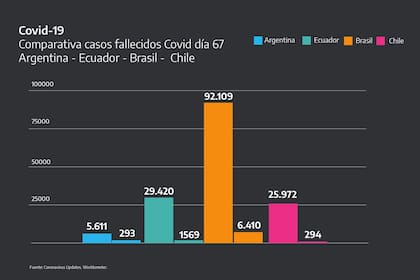 La comparación de casos con otros países de la región durante los 67 días de pandemia