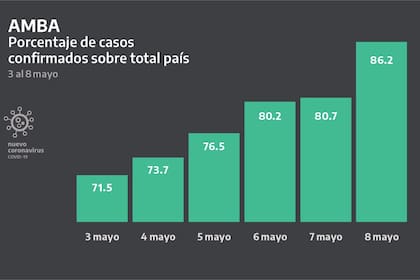 Porcentaje de casos en el área metropolitana sobre el total del país