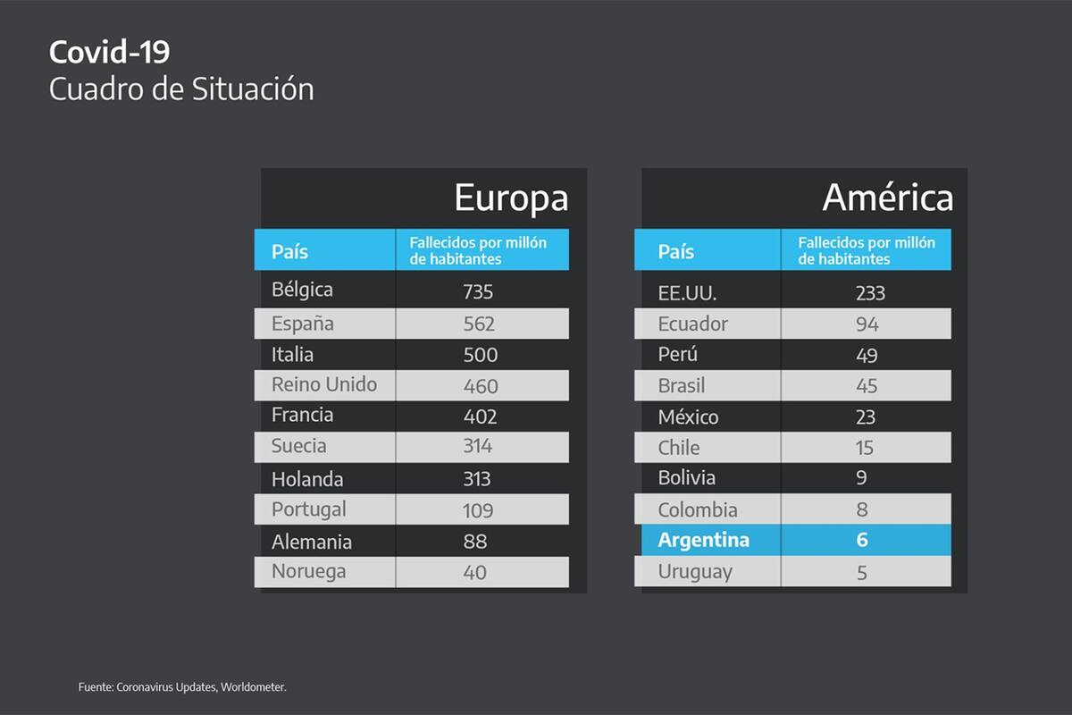 Los gráficos que mostró el presidente Alberto Fernández