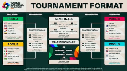 Los grupos del Clásico Mundial de Beisbol