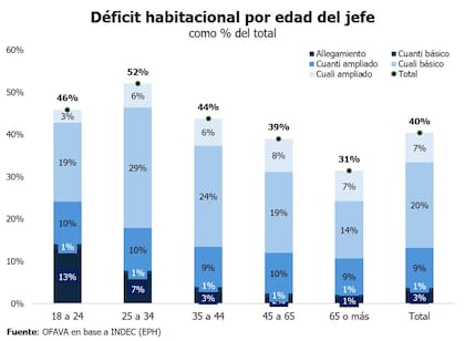 Los hogares encabezados por personas de 25 a 34 años tienen un déficit habitacional del 52%