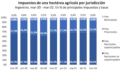 Los impuestos nacionales no coparticipables representan el 68,8% del total de impuestos que afronta una hectárea agrícola en la Argentina