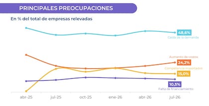 Los impuestos y los proveedores son los principales eslabones afectados por las dificultades de pago de las empresas industriales. El 34,6% no pudo afrontar completamente sus compromisos tributarios y el 33,3% tuvo problemas para cumplir con sus proveedores.