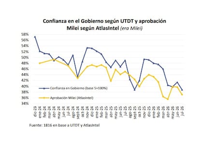 Los indicadores de confianza y aprobación del Gobierno volvieron a ubicarse cerca de sus niveles más bajos de la gestión, una variable que las consultoras financieras comenzaron a seguir con mayor atención de cara a 2027