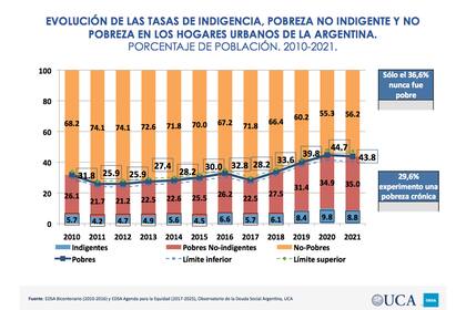 Los índices de pobreza y de indigencia marcan una progresión ascendente desde 2010, según las mediciones del Observatorio de la Deuda Social Argentina