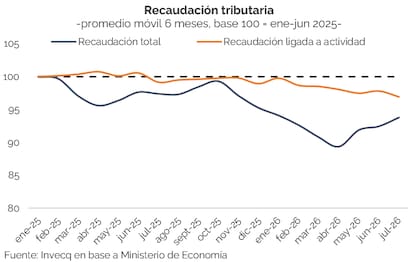 Los ingresos ligados a la actividad muestran un deterioro persistente: el promedio móvil de seis meses se ubicó en julio por debajo del nivel de la primera mitad de 2025. La recaudación total sufrió una caída todavía mayor, aunque comenzó a recuperarse desde el piso de abril.