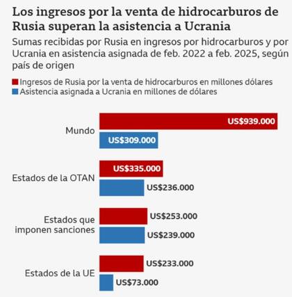Los ingresos por la venta de hidrocarburos de Rusia superan la asistencia a Ucrania
