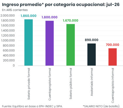 Los ingresos, según Equilibra