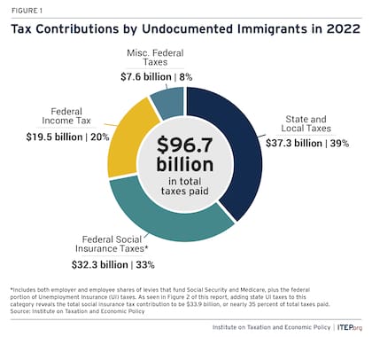 Los inmigrantes indocumentados pagaron más de US$96 mil millones en impuestos federales, estatales y locales en 2022