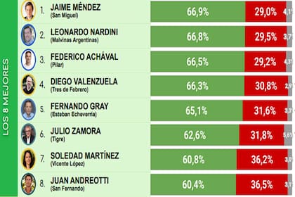Los jefes comunales mejor ubicados, según CB Consultora