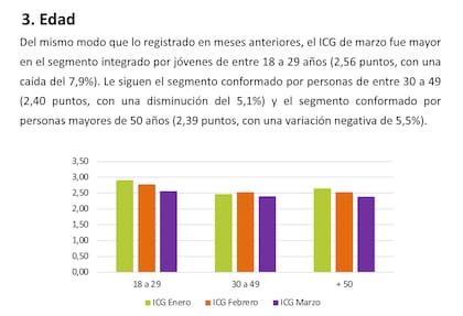 Los jóvenes le otorgan a Milei mayor ICG en la medición de la UTDT que los mayores