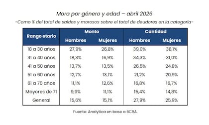 Los jóvenes son el grupo más afectado por la morosidad. Entre las personas de 18 a 30 años, casi 4 de cada 10 registran atrasos superiores a 90 días, una proporción que disminuye progresivamente con la edad hasta ubicarse por debajo del 17% entre los mayores de 60 años.