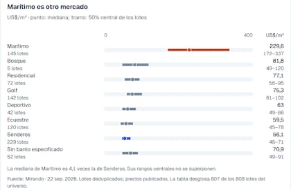 Los lotes más baratos se encuentran en Senderos, Ecuestre y algunas zonas de Deportivo, según Mirando.ai