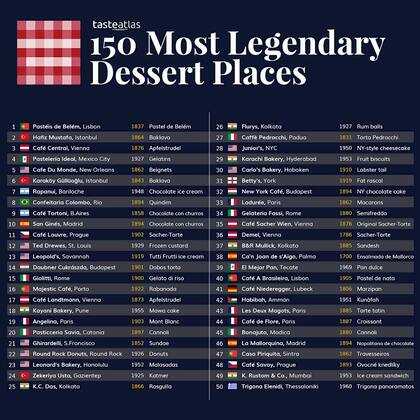 Los lugares seleccionados por Taste Altas con los mejores postres del mundo