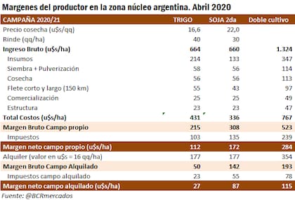 Los márgenes del doble cultivo para 2020/2021