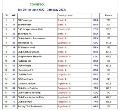 Los mejores 20 de Conmebol