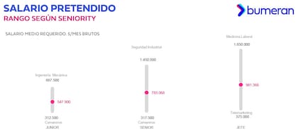 Los mejores y peores salarios pretendidos, dependiendo del rango seniority