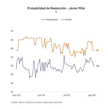 Los mercados de apuestas le asignan actualmente a Javier Milei entre 50% y 60% de probabilidades de ser reelecto en 2027.