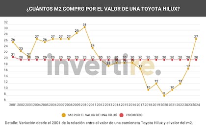 Los metros cuadrados que se pueden comprar por el valor de una Toyota Hilux