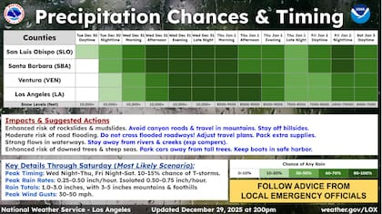 Los momentos de mayor probabilidad de precipitaciones en Los Angeles