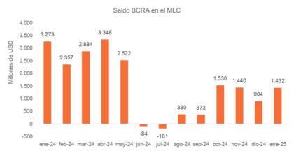 Los montos adquiridos por el BCRA