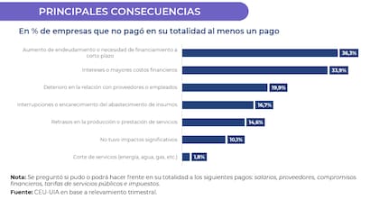 Los motivos por los que las empresas no pudieron cumplir sus compromisos en abril