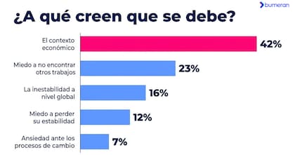 Los motivos por los que los especialista de RR HH ven que los talentos se aferran a sus puestos de trabajo