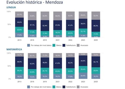 Los niveles altos vuelven a estabilizarse luego de las oscilaciones registradas desde 2021