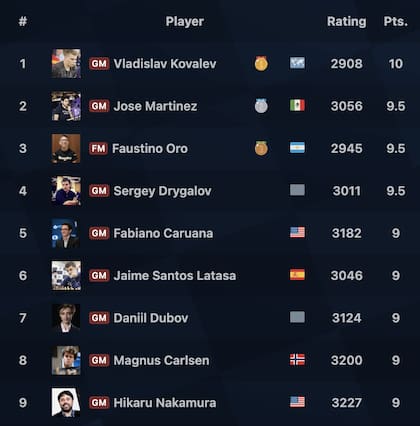 Los nueve primeros del torneo Titled Tuesday