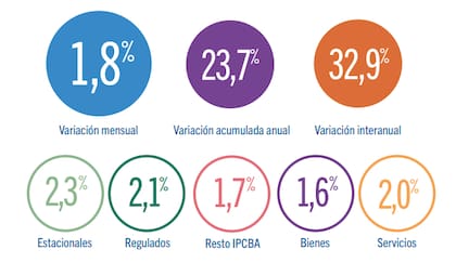 Los números clave de la inflación porteña en septiembre.