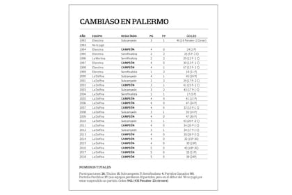 Los números de Cambiaso en Palermo