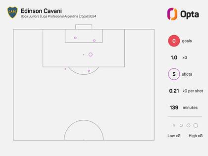 Los números de Cavani en Boca en lo que va de 2024 (Fuente: Opta)