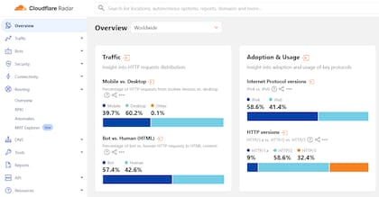 Los números de Cloudflare a nivel mundial a junio de 2026