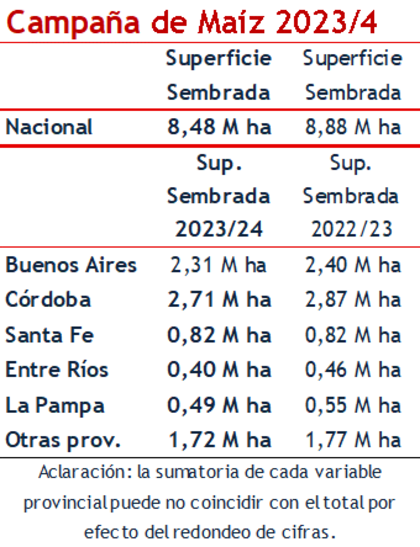 Los números de la campaña de maíz