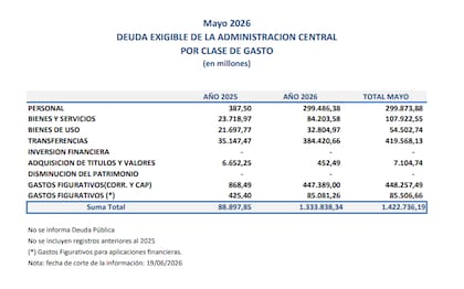 Los números de la deuda flotante en mayo de 2026. Fuente: Tesorería General de la Nación.