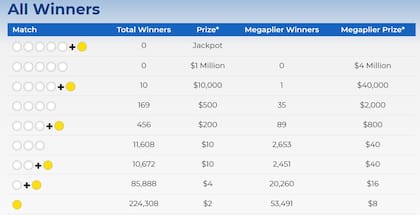 Los números de la suerte y ganadores del último sorteo.